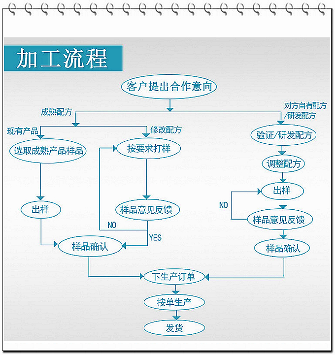 德州健之源通過國(guó)家GMP、QS認(rèn)證流水生產(chǎn)線承接粉劑，片劑，袋泡茶，顆粒劑等劑型的成品、半成品代加工。